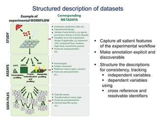 Structured description of datasets




                       §  Capture all salient features
                           of the experimental workflow
                       §  Make annotation explicit and
                           discoverable
                       §  Structure the descriptions
                           for consistency, tracking
                            §  independent variables
                            §  dependent variables
                            using
                            §  cross reference and
                                resolvable identifiers
 