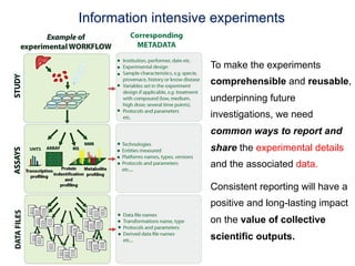 Information intensive experiments


                     To make the experiments
                     comprehensible and reusable,
                     underpinning future
                     investigations, we need
                     common ways to report and
                     share the experimental details
                     and the associated data.

                     Consistent reporting will have a
                     positive and long-lasting impact
                     on the value of collective
                     scientific outputs.
 