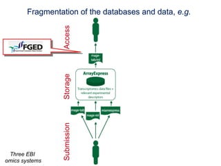 Fragmentation of the databases and data, e.g.




                Access
                Storage
                Submission




 Three EBI
omics systems
 