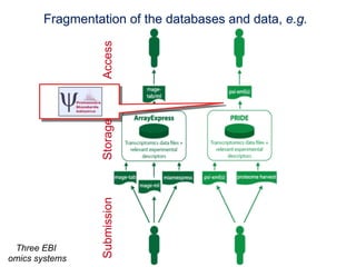 Fragmentation of the databases and data, e.g.




                Access
                Storage
                Submission




 Three EBI
omics systems
 