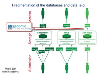 Fragmentation of the databases and data, e.g.




                Access
                Storage
                Submission




 Three EBI
omics systems
 