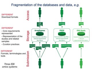 Fragmentation of the databases and data, e.g.




                             Access
DIFFERENT
Download formats




DIFFERENT
- Core requirements
                             Storage
represented
- Representation of the
studies and related
samples
- Curation practices


DIFFERENT
                             Submission




Formats, terminologies and
tools



  Three EBI
 omics systems
 