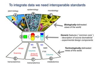 To integrate data we need interoperable standards
                         epidemiology
plant biology                                         microbiology




                                                                        Biologically-delineated
                                                                        views of the world


                                                                     Generic features ( common core )
                                                                     - description of source biomaterial
                                                                     - experimental design components

                             MS            MS

                Arrays         Gels             NMR                      Technologically-delineated
                          Columns           FTIR
                                                                         views of the world
       Scanning             Arrays &
                            Scanning               Columns



transcriptomics                                       metabolomics
                         transcriptomics
 