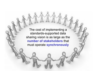 The cost of implementing a
                                           standards-supported data
                                        sharing vision is as large as the
                                         number of stakeholders that
                                         must operate synchronously




54   The International Conference on Systems Biology (ICSB), 22-28 August, 2008   Susanna-Assunta Sansone
                                                                                    www.ebi.ac.uk/net-project
 