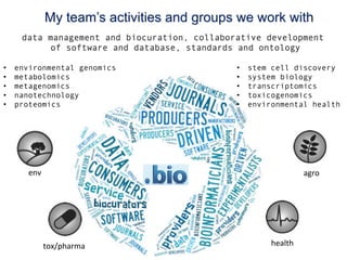 My team’s activities and groups we work with
      data management and biocuration, collaborative development
           of software and database, standards and ontology

•    environmental genomics                      •    stem cell discovery
•    metabolomics                                •    system biology
•    metagenomics                                •    transcriptomics
•    nanotechnology                              •    toxicogenomics
•    proteomics                                  •    environmental health




        env	
                                                           agro	
  




              tox/pharma	
                                 health	
  
 