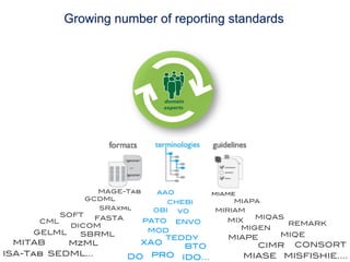 Growing number of reporting standards




                       MAGE-Tab!     AAO!            miame!
                     GCDML!                               MIAPA!
                                        CHEBI!
                       SRAxml!       OBI!            MIRIAM!
                                          VO!
             SOFT!                                            MIQAS!
                   FASTA!          PATO!                MIX!
      CML!                                  ENVO!                    REMARK!
               DICOM!                                      MIGEN!
     GELML!                         MOD!
                 SBRML!                                 MIAPE!     MIQE!
                                        TEDDY!
 MITAB!     MzML!                XAO!                         CIMR! CONSORT!
                                             BTO!
ISA-Tab! SEDML…!             DO     PRO!     IDO…!          MIASE! MISFISHIE….!
 