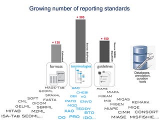 Growing number of reporting standards
                                                      + 303




                                                                                    + 150
                          + 130




                                                                                            Source: MIBBI,
                                                              Source: BioPortal




                                                                                                   EQUATOR
                                  Estimated




                                                                                                               Databases,
                                                                                                               annotation,
                                                                                                                curation
                                                                                                                  tools
                       MAGE-Tab!                AAO!                              miame!
                     GCDML!                                                            MIAPA!
                                                   CHEBI!
                       SRAxml!                  OBI!                              MIRIAM!
                                                     VO!
             SOFT!                                                                          MIQAS!
                   FASTA!                     PATO!                                   MIX!
      CML!                                              ENVO!                                      REMARK!
               DICOM!                                                                    MIGEN!
     GELML!                                    MOD!
                 SBRML!                                                               MIAPE!                 MIQE!
                                                     TEDDY!
 MITAB!     MzML!                             XAO!                                            CIMR! CONSORT!
                                                          BTO!
ISA-Tab! SEDML…!             DO                PRO!       IDO…!                             MIASE! MISFISHIE….!
 
