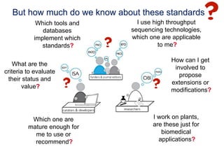 But how much do we know about these standards
            Which tools and     I use high throughput
              databases       sequencing technologies,
           implement which    which one are applicable
              standards?                to me?

                                            How can I get
    What are the
                                             involved to
criteria to evaluate
                                               propose
 their status and
                                            extensions or
       value?
                                            modifications?



          Which one are              I work on plants,
         mature enough for           are these just for
           me to use or                 biomedical
           recommend?                  applications?
 