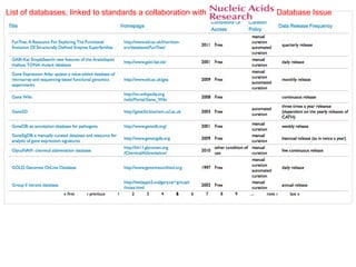 List of databases, linked to standards a collaboration with                                                 Database Issue




84   The International Conference on Systems Biology (ICSB), 22-28 August, 2008   Susanna-Assunta Sansone
 