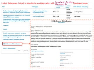 List of databases, linked to standards a collaboration with                                                 Database Issue




85   The International Conference on Systems Biology (ICSB), 22-28 August, 2008   Susanna-Assunta Sansone
 
