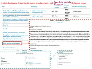 List of databases, linked to standards a collaboration with                                                 Database Issue




86   The International Conference on Systems Biology (ICSB), 22-28 August, 2008   Susanna-Assunta Sansone
 
