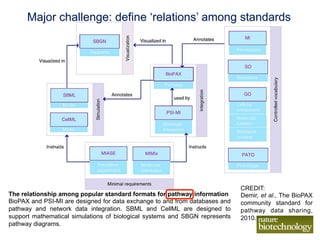 Major challenge: define ‘relations’ among standards




                                                                                                                CREDIT:
 The relationship among popular standard formats for pathway information                                        Demir, et al., The BioPAX
 BioPAX and PSI-MI are designed for data exchange to and from databases and                                     community standard for
 pathway and network data integration. SBML and CellML are designed to                                          pathway data sharing,
 support mathematical simulations of biological systems and SBGN represents                                     2010.
 pathway diagrams.
87   The International Conference on Systems Biology (ICSB), 22-28 August, 2008   Susanna-Assunta Sansone
                                                                                    www.ebi.ac.uk/net-project
 