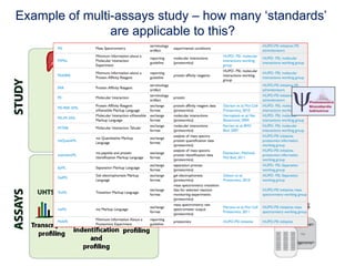 Example of multi-assays study – how many ‘standards’
                are applicable to this?
 