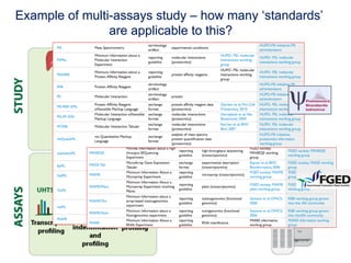 Example of multi-assays study – how many ‘standards’
                are applicable to this?
 