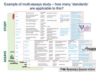 Example of multi-assays study – how many ‘standards’
                are applicable to this?
 