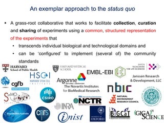 An exemplar approach to the status quo

§  A grass-root collaborative that works to facilitate collection, curation
   and sharing of experiments using a common, structured representation
   of the experiments that
    •  transcends individual biological and technological domains and
    •  can be ‘configured’ to implement (several of) the community
       standards
 