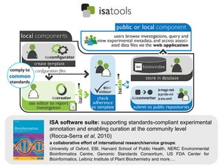 ISA software suite: supporting standards-compliant experimental
annotation and enabling curation at the community level
(Rocca-Serra et al, 2010)
a collaborative effort of international research/service groups:
University of Oxford, EBI, Harvard School of Public Health, NERC Environmental
Bioinformatics Centre, Genomic Standards Consortium, US FDA Center for
Bioinformatics, Leibniz Institute of Plant Biochemistry and more….
 