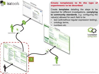 Create template(s) to ﬁt the type of
    experiments to be described	

    Create templates detailing the steps to be
    reported for different investigations, complying
    to community standards, e.g. configuring the
    value(s) allowed for each field to be
    •  text (with/without regular expression testing),
    •  ontology terms,
    •  numbers etc.




1
 