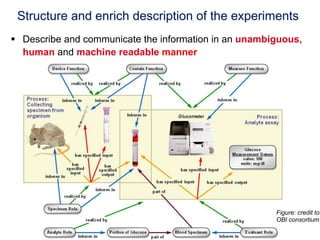 Structure and enrich description of the experiments
§  Describe and communicate the information in an unambiguous,
    hu...