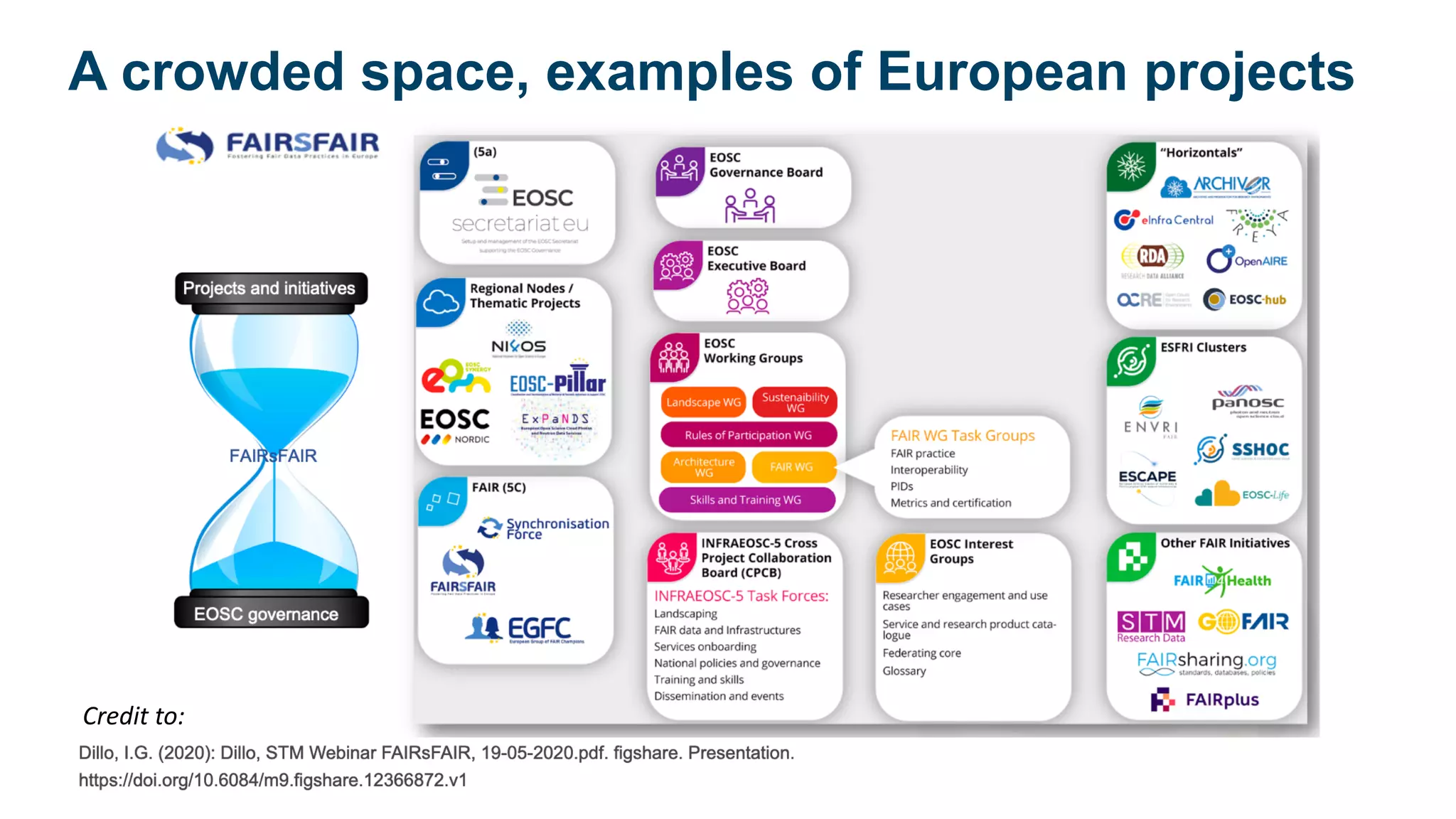 Credit to:
A crowded space, examples of European projects
 