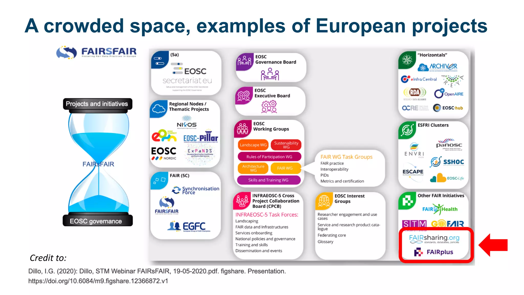 Credit to:
A crowded space, examples of European projects
 