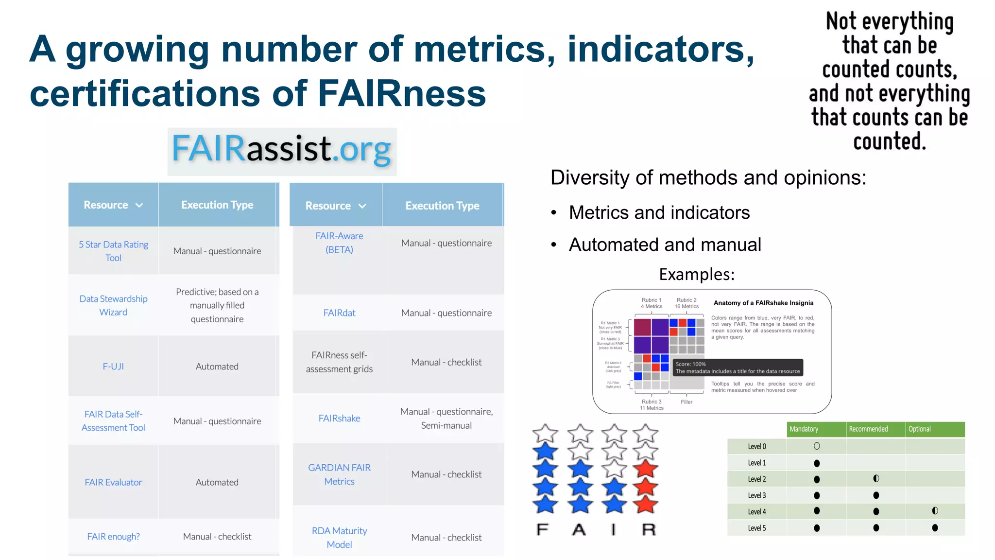 Examples:
A growing number of metrics, indicators,
certifications of FAIRness
Diversity of methods and opinions:
• Metrics and indicators
• Automated and manual
 