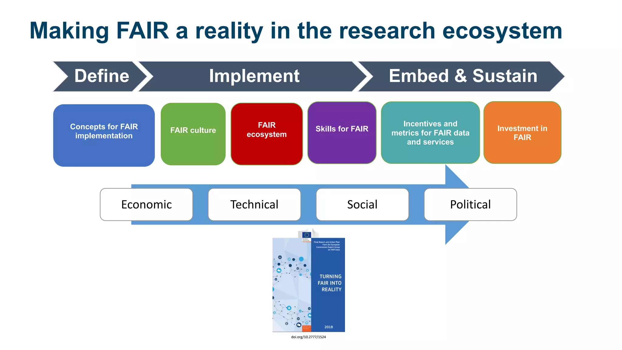 Define Implement Embed & Sustain
Concepts for FAIR
implementation
FAIR culture
FAIR
ecosystem
Skills for FAIR
Incentives and
metrics for FAIR data
and services
Investment in
FAIR
Economic Technical Social Political
doi.org/10.2777/1524
Making FAIR a reality in the research ecosystem
 