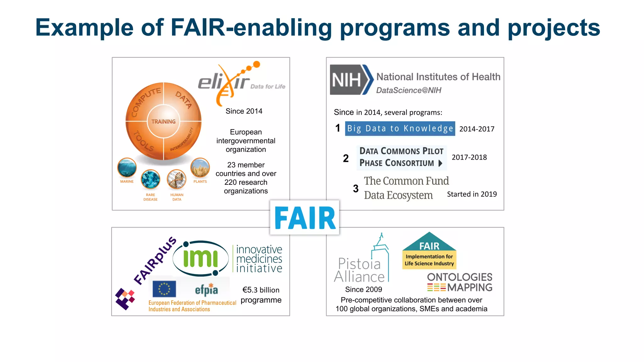 €5.3 billion
programme
European
intergovernmental
organization
23 member
countries and over
220 research
organizations
Since 2014
1
2
3 Started in 2019
Since in 2014, several programs:
2014-2017
2017-2018
Example of FAIR-enabling programs and projects
Since 2009
Pre-competitive collaboration between over
100 global organizations, SMEs and academia
 