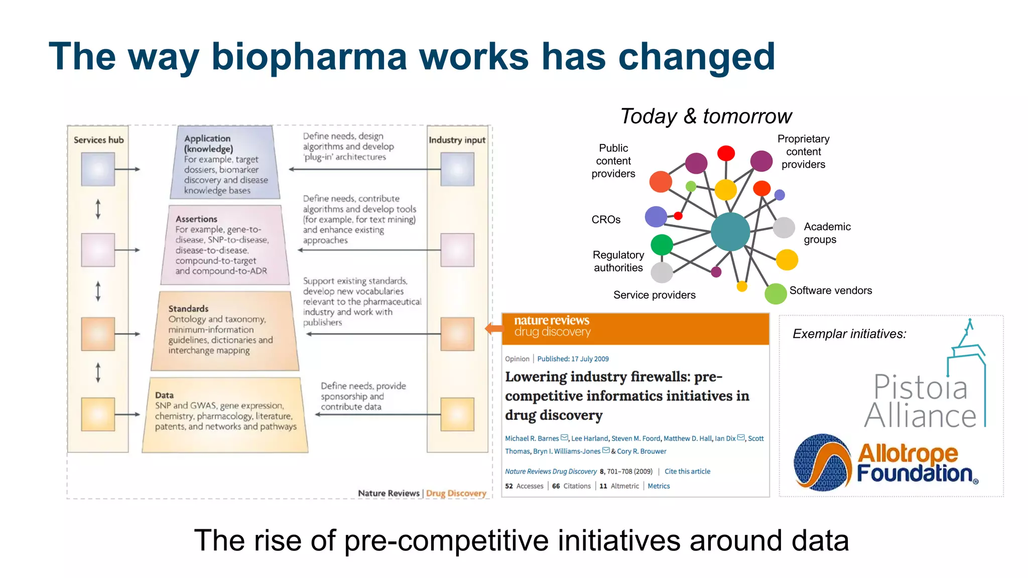 The way biopharma works has changed
Today & tomorrow
Proprietary
content
providers
Public
content
providers
Academic
groups
Software vendors
CROs
Service providers
Regulatory
authorities
Exemplar initiatives:
The rise of pre-competitive initiatives around data
 