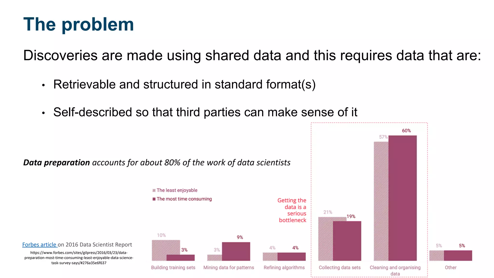 Discoveries are made using shared data and this requires data that are:
• Retrievable and structured in standard format(s)
• Self-described so that third parties can make sense of it
The problem
Forbes article on 2016 Data Scientist Report
https://www.forbes.com/sites/gilpress/2016/03/23/data-
preparation-most-time-consuming-least-enjoyable-data-science-
task-survey-says/#276a35e6f637
Data preparation accounts for about 80% of the work of data scientists
 
