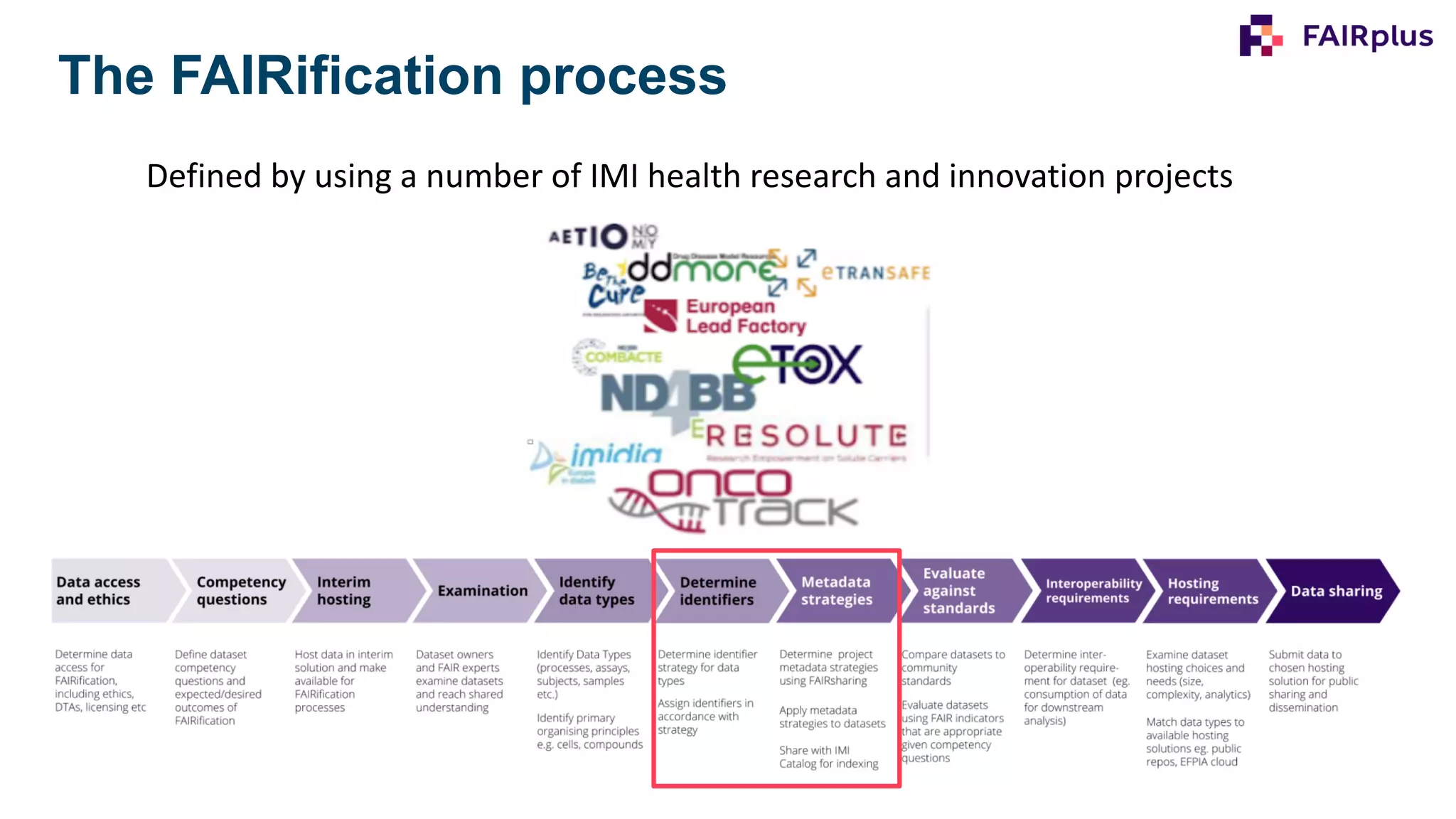 Defined by using a number of IMI health research and innovation projects
The FAIRification process
 