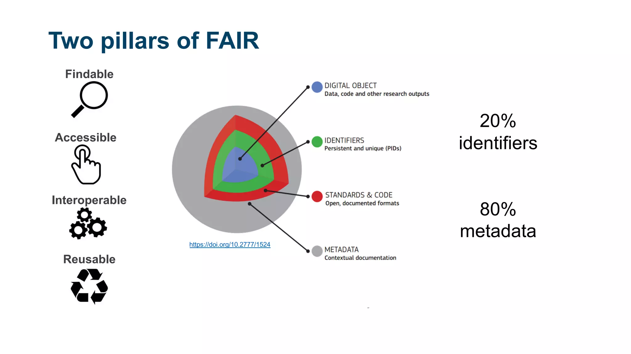20%
identifiers
80%
metadata
https://doi.org/10.2777/1524
Two pillars of FAIR
Findable
Accessible
Interoperable
Reusable
 