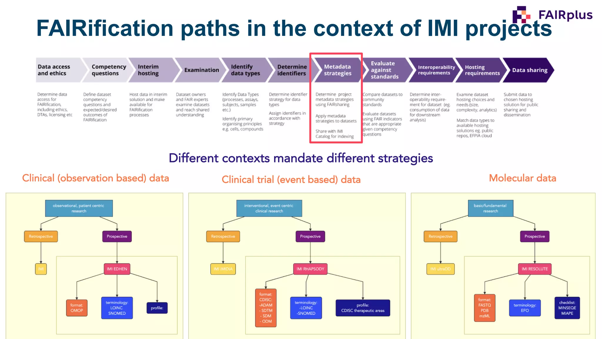 22
Different contexts mandate different strategies
Molecular data
Clinical (observation based) data Clinical trial (event based) data
FAIRification paths in the context of IMI projects
 