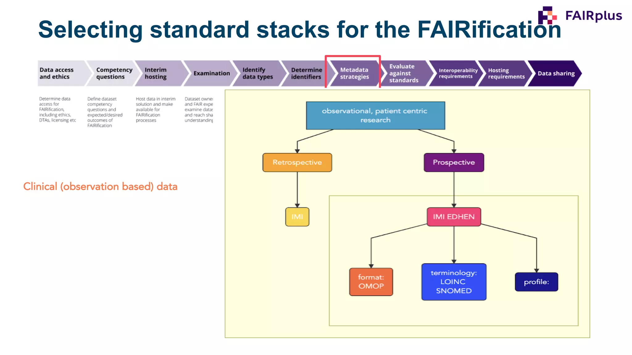 23
Molecular data
Clinical (observation based) data Clinical trial (event based) data
Selecting standard stacks for the FAIRification
 