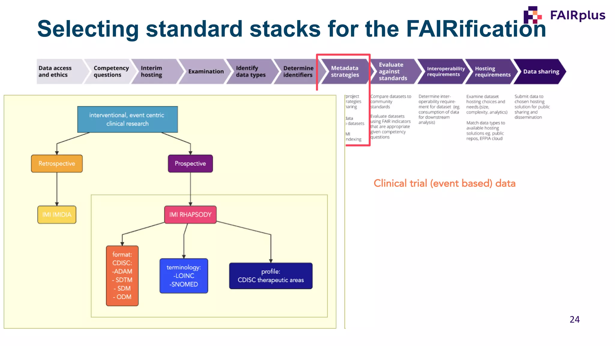 24
Clinical (observation based) data Clinical trial (event based) data
Selecting standard stacks for the FAIRification
 