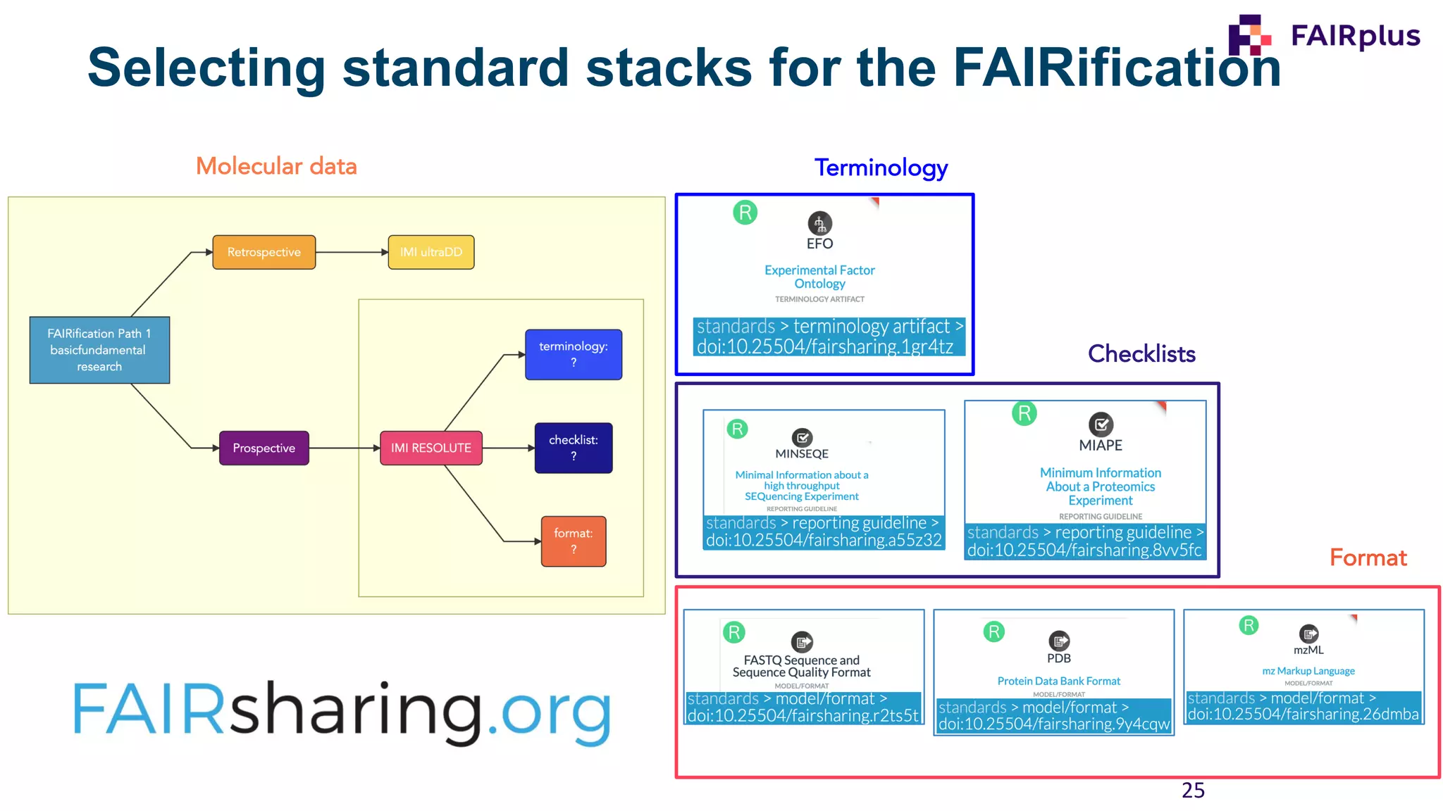 25
Terminology
Format
Checklists
Molecular data
Selecting standard stacks for the FAIRification
 