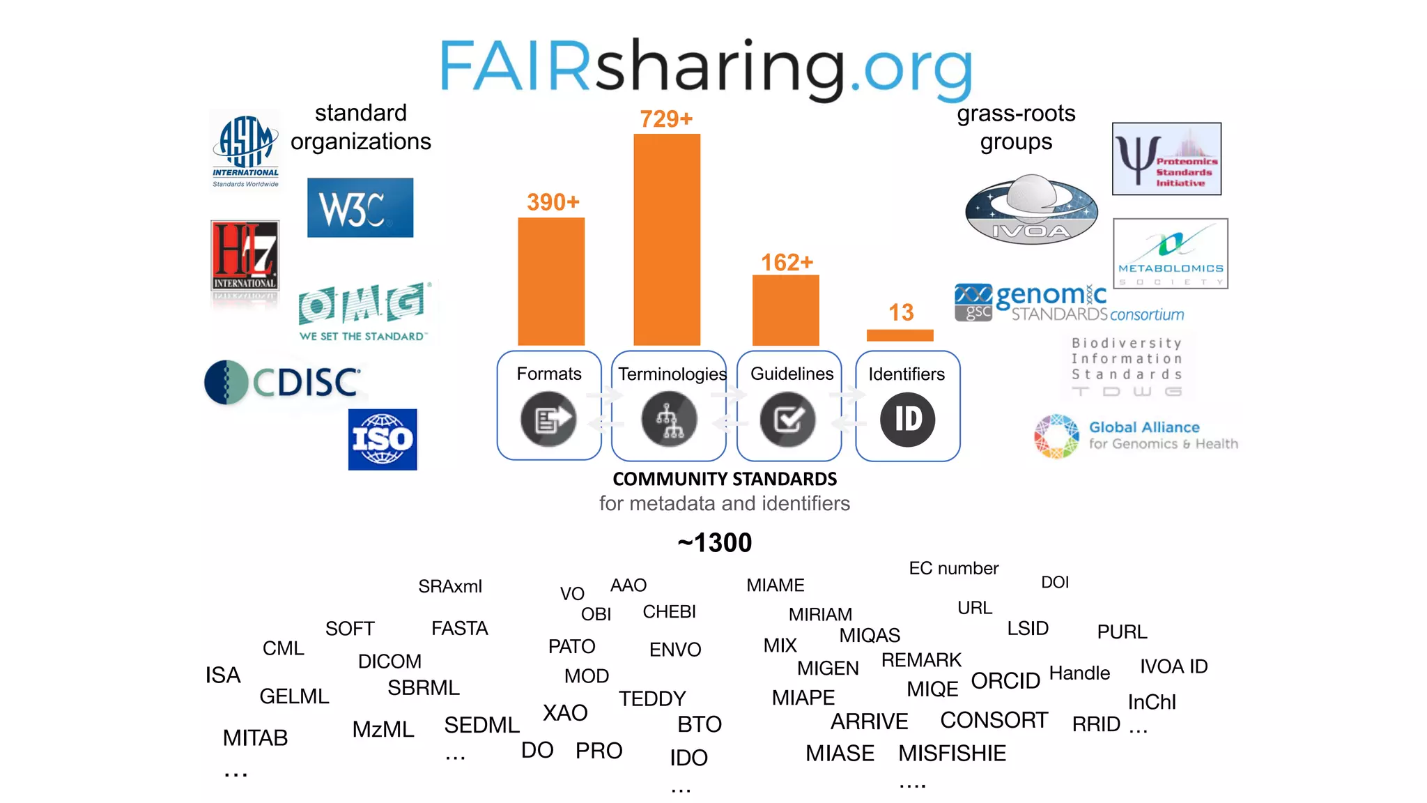 390+
162+
729+
~1300
13
MIAME
MIRIAM
MIQAS
MIX
MIGEN
ARRIVE
MIAPE
MIASE
MIQE
MISFISHIE
….
REMARK
CONSORT
SRAxml
SOFT FASTA
DICOM
MzML
SBRML
SEDML
…
GELML
ISA
CML
MITAB
…
AAO
CHEBI
OBI
PATO ENVO
MOD
BTO
IDO
…
TEDDY
PRO
XAO
DO
VO
EC number
URL
PURL
LSID
Handle
ORCID
RRID
InChI
…
IVOA ID
DOI
standard
organizations
grass-roots
groups
Formats Terminologies Guidelines Identifiers
ID
COMMUNITY STANDARDS
for metadata and identifiers
 
