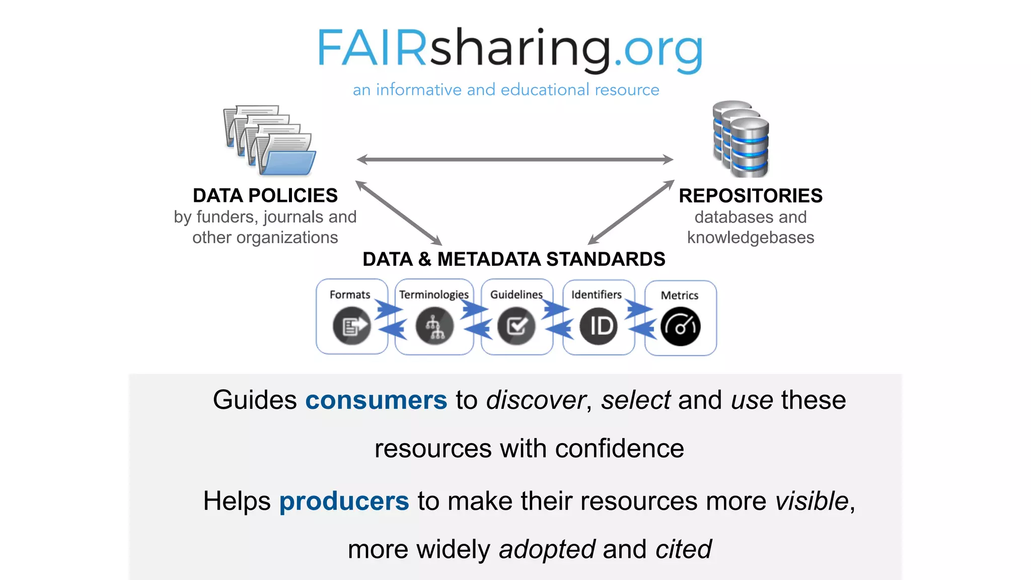DATA & METADATA STANDARDS
REPOSITORIES
databases and
knowledgebases
DATA POLICIES
by funders, journals and
other organizations
an informative and educational resource
Guides consumers to discover, select and use these
resources with confidence
Helps producers to make their resources more visible,
more widely adopted and cited
 