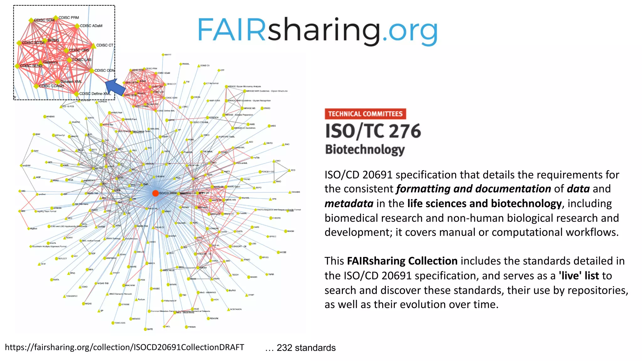 … 232 standards
https://fairsharing.org/collection/ISOCD20691CollectionDRAFT
ISO/CD 20691 specification that details the requirements for
the consistent formatting and documentation of data and
metadata in the life sciences and biotechnology, including
biomedical research and non-human biological research and
development; it covers manual or computational workflows.
This FAIRsharing Collection includes the standards detailed in
the ISO/CD 20691 specification, and serves as a 'live' list to
search and discover these standards, their use by repositories,
as well as their evolution over time.
 