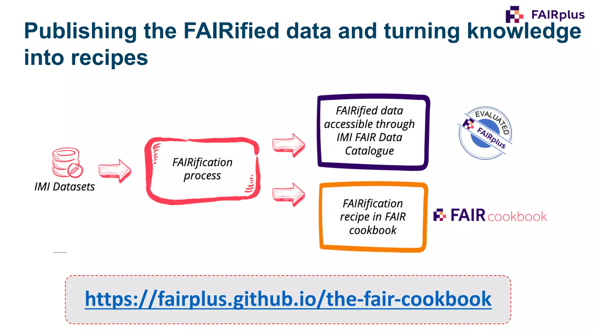 Publishing the FAIRified data and turning knowledge
into recipes
https://fairplus.github.io/the-fair-cookbook
 