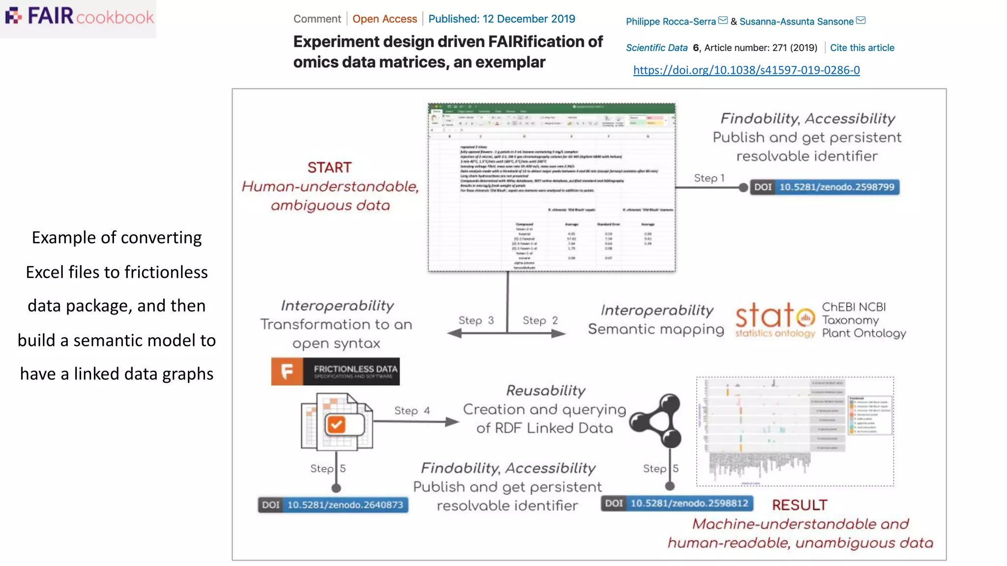 https://doi.org/10.1038/s41597-019-0286-0
Example of converting
Excel files to frictionless
data package, and then
build a semantic model to
have a linked data graphs
 