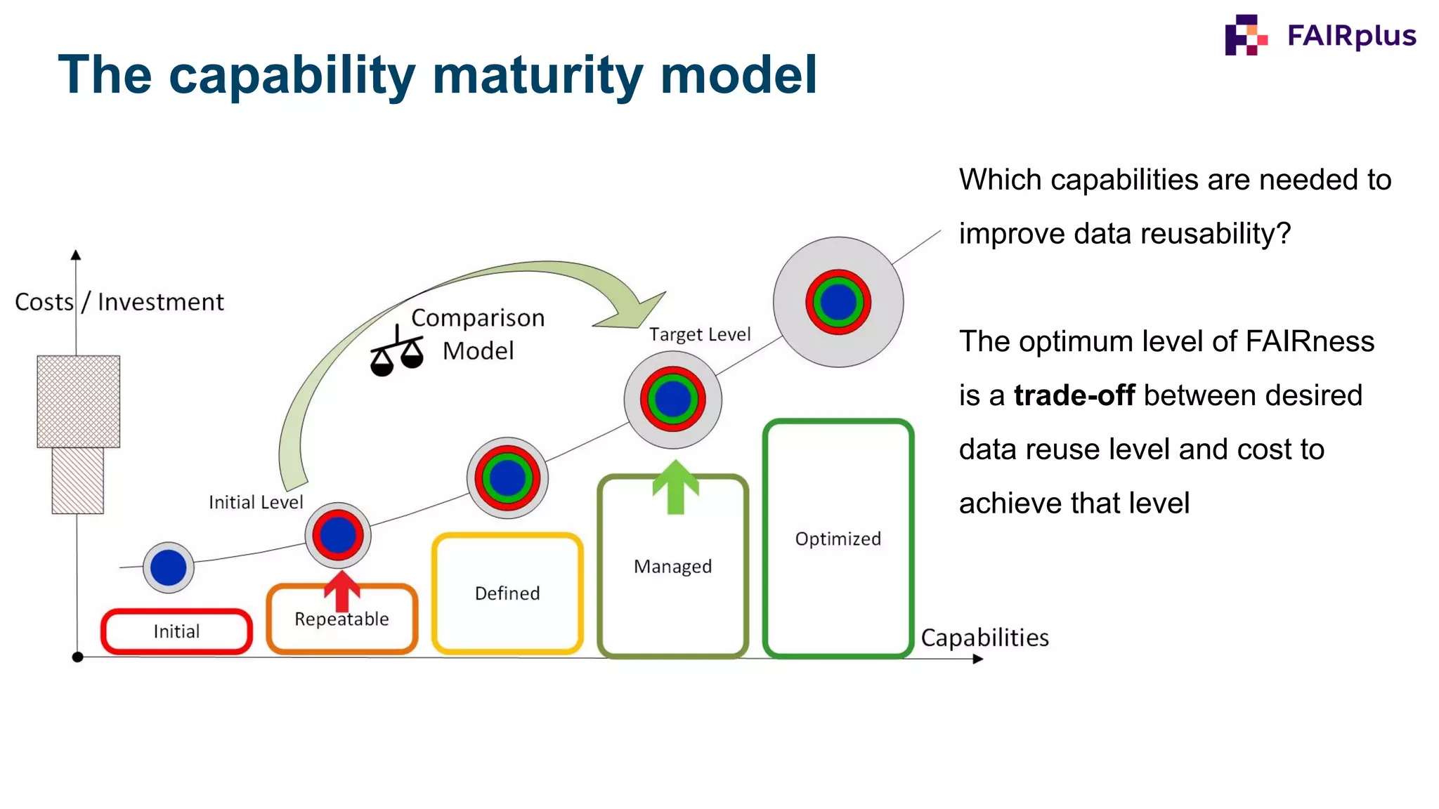 The capability maturity model
Which capabilities are needed to
improve data reusability?
The optimum level of FAIRness
is a trade-off between desired
data reuse level and cost to
achieve that level
 
