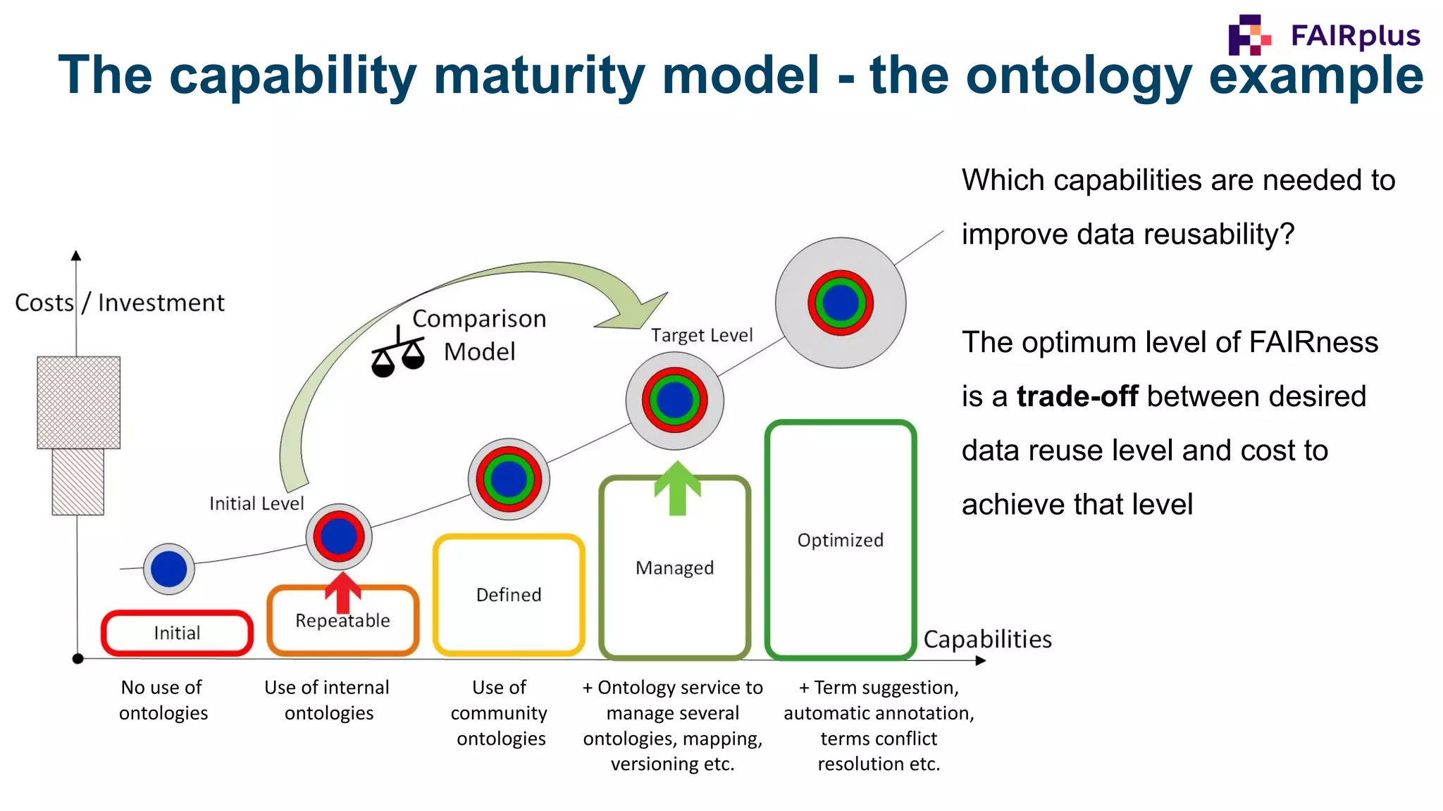 The capability maturity model - the ontology example
Which capabilities are needed to
improve data reusability?
The optimum level of FAIRness
is a trade-off between desired
data reuse level and cost to
achieve that level
No use of
ontologies
Use of internal
ontologies
Use of
community
ontologies
+ Ontology service to
manage several
ontologies, mapping,
versioning etc.
+ Term suggestion,
automatic annotation,
terms conflict
resolution etc.
 