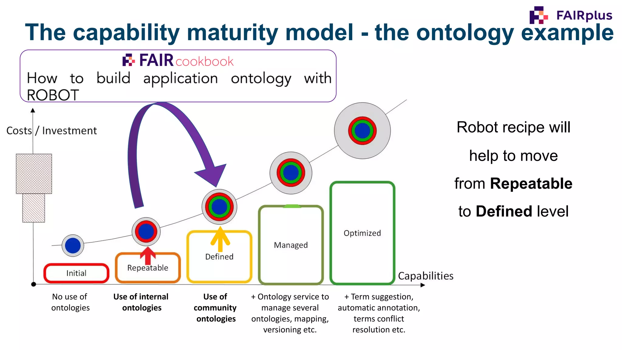 No use of
ontologies
Use of internal
ontologies
Use of
community
ontologies
+ Ontology service to
manage several
ontologies, mapping,
versioning etc.
+ Term suggestion,
automatic annotation,
terms conflict
resolution etc.
The capability maturity model - the ontology example
Robot recipe will
help to move
from Repeatable
to Defined level
 