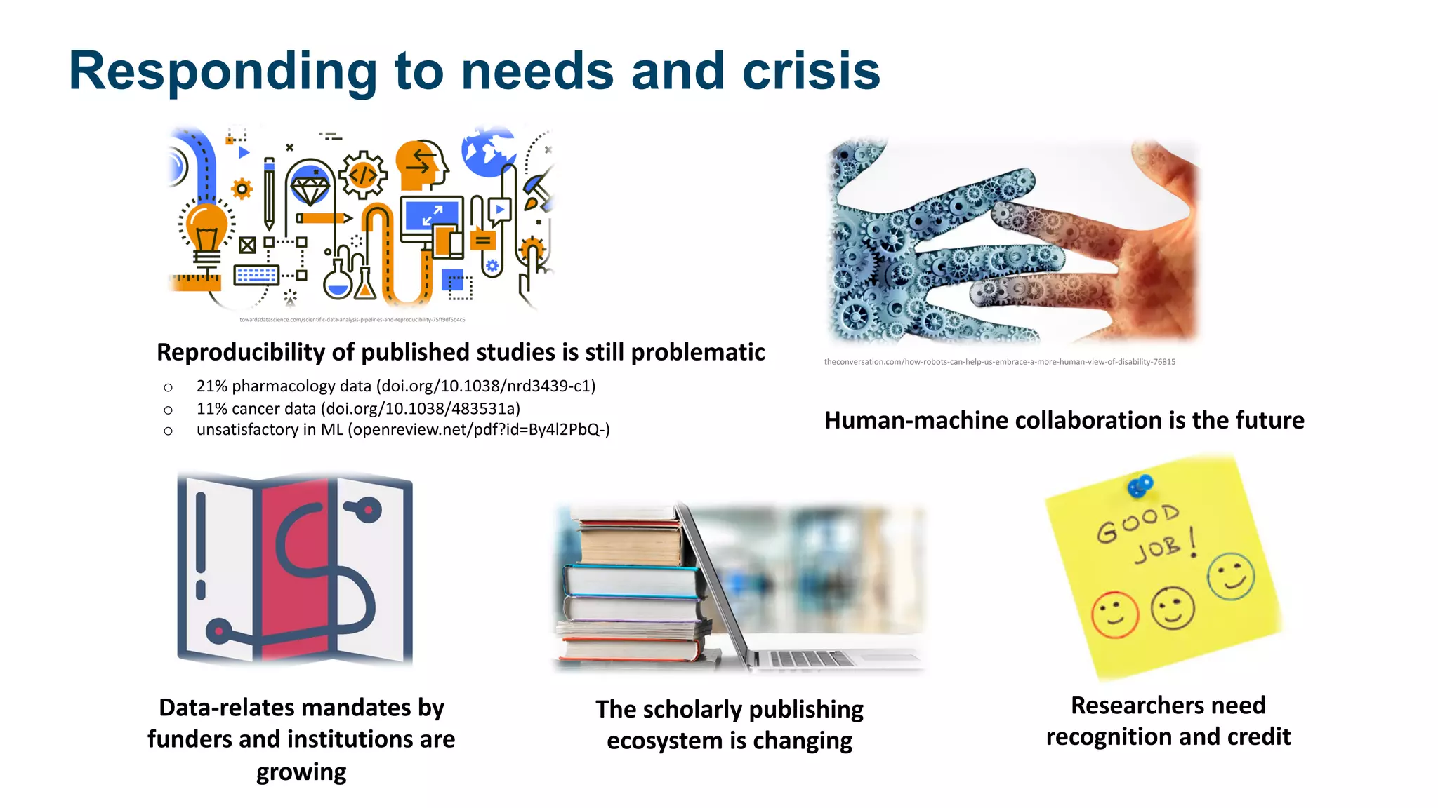 The scholarly publishing
ecosystem is changing
Data-relates mandates by
funders and institutions are
growing
Researchers need
recognition and credit
theconversation.com/how-robots-can-help-us-embrace-a-more-human-view-of-disability-76815
Human-machine collaboration is the future
o 21% pharmacology data (doi.org/10.1038/nrd3439-c1)
o 11% cancer data (doi.org/10.1038/483531a)
o unsatisfactory in ML (openreview.net/pdf?id=By4l2PbQ-)
towardsdatascience.com/scientific-data-analysis-pipelines-and-reproducibility-75ff9df5b4c5
Reproducibility of published studies is still problematic
Responding to needs and crisis
 