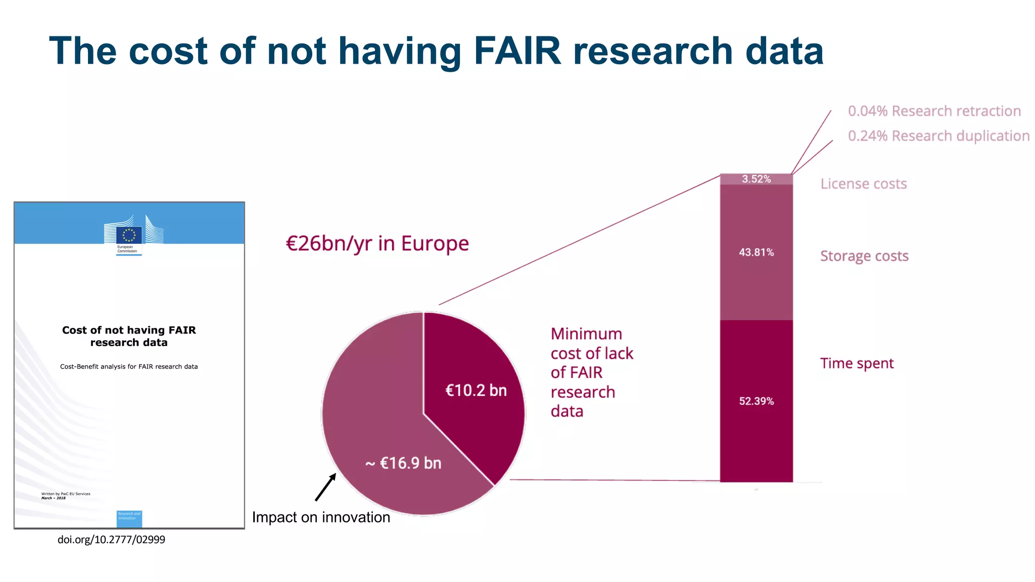 doi.org/10.2777/02999
The cost of not having FAIR research data
Impact on innovation
 