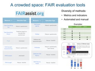 Diversity of methods:
• Metrics and indicators
• Automated and manual
Examples:
A crowded space: FAIR evaluation tools
 