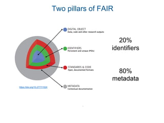 Two pillars of FAIR
20%
identifiers
80%
metadata
https://doi.org/10.2777/1524
 