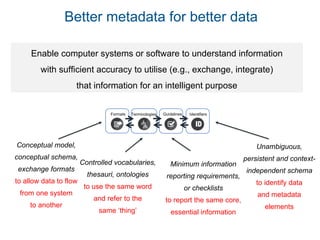 Formats Terminologies Guidelines Identifiers
ID
Conceptual model,
conceptual schema,
exchange formats
to allow data to flow
from one system
to another
Controlled vocabularies,
thesauri, ontologies
to use the same word
and refer to the
same ‘thing’
Minimum information
reporting requirements,
or checklists
to report the same core,
essential information
Unambiguous,
persistent and context-
independent schema
to identify data
and metadata
elements
Enable computer systems or software to understand information
with sufficient accuracy to utilise (e.g., exchange, integrate)
that information for an intelligent purpose
Better metadata for better data
 