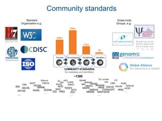 440+
170+
790+
~1300
18
MIAME
MIRIAM
MIQASMIX
MIGEN
ARRIVE
MIAPE
MIASE
MIQE
MISFISHIE
….
REMARK
CONSORT
SRAxml
SOFT FASTA
DICOM
MzML
SBRML
SEDML
…
GELML
ISA
CML
MITAB
…
AAO
CHEBIOBI
PATO ENVO
MOD
BTO
IDO
…
TEDDY
PRO
XAO
DO
VO
EC number
URL
PURLLSID
HandleORCID
RRID
InChI
…
IVOA ID
DOI
Standard
Organization e.g.:
Grass-roots
Groups, e.g.:
Formats Terminologies Guidelines Identifiers
ID
COMMUNITY STANDARDS
for metadata and identifiers
Community standards
 